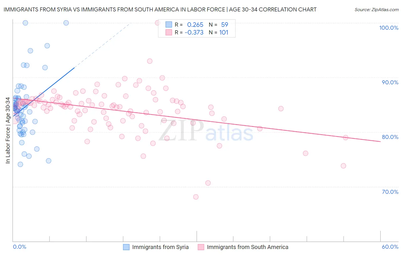 Immigrants from Syria vs Immigrants from South America In Labor Force | Age 30-34