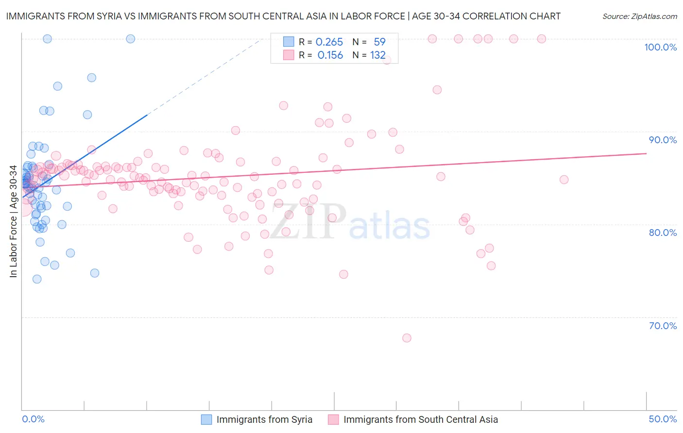 Immigrants from Syria vs Immigrants from South Central Asia In Labor Force | Age 30-34