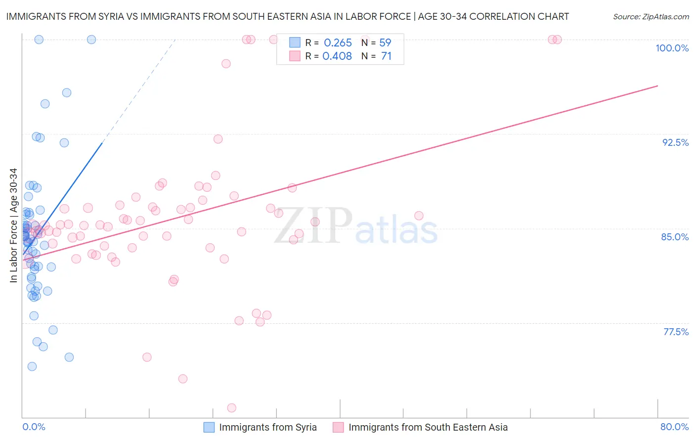 Immigrants from Syria vs Immigrants from South Eastern Asia In Labor Force | Age 30-34