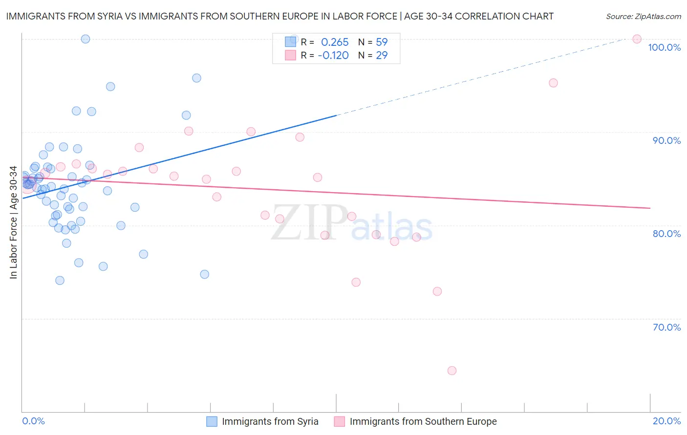 Immigrants from Syria vs Immigrants from Southern Europe In Labor Force | Age 30-34