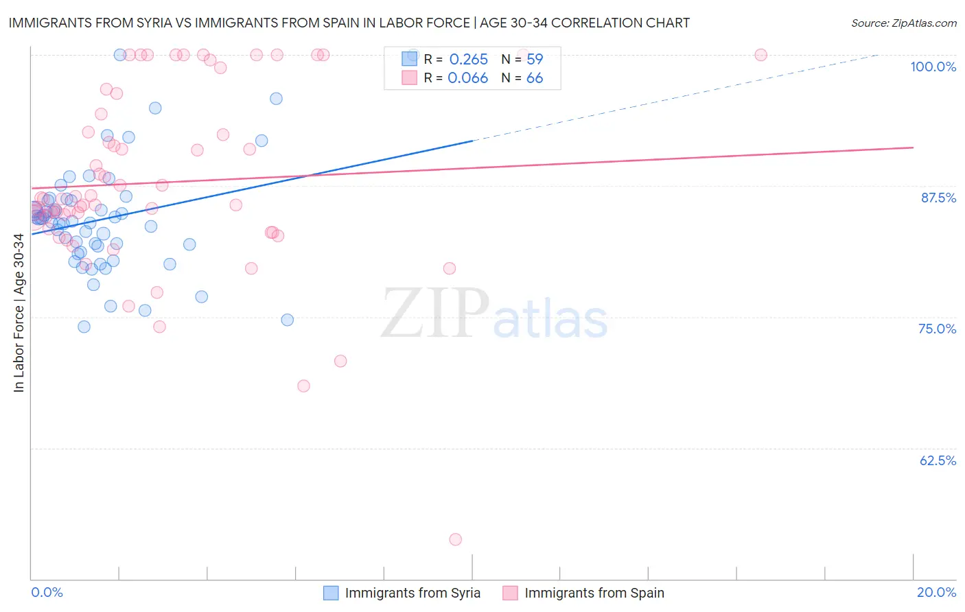 Immigrants from Syria vs Immigrants from Spain In Labor Force | Age 30-34