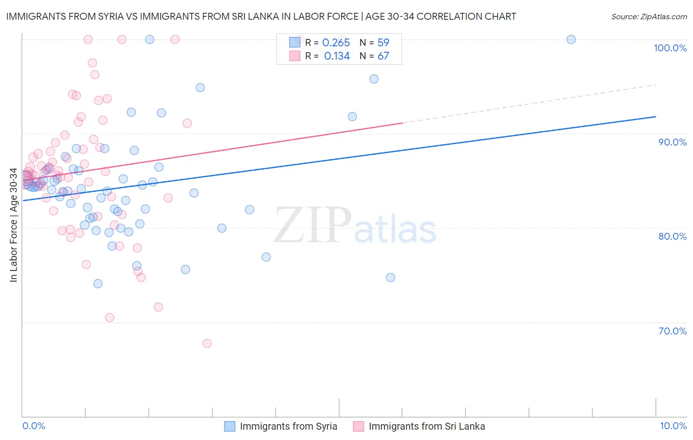Immigrants from Syria vs Immigrants from Sri Lanka In Labor Force | Age 30-34