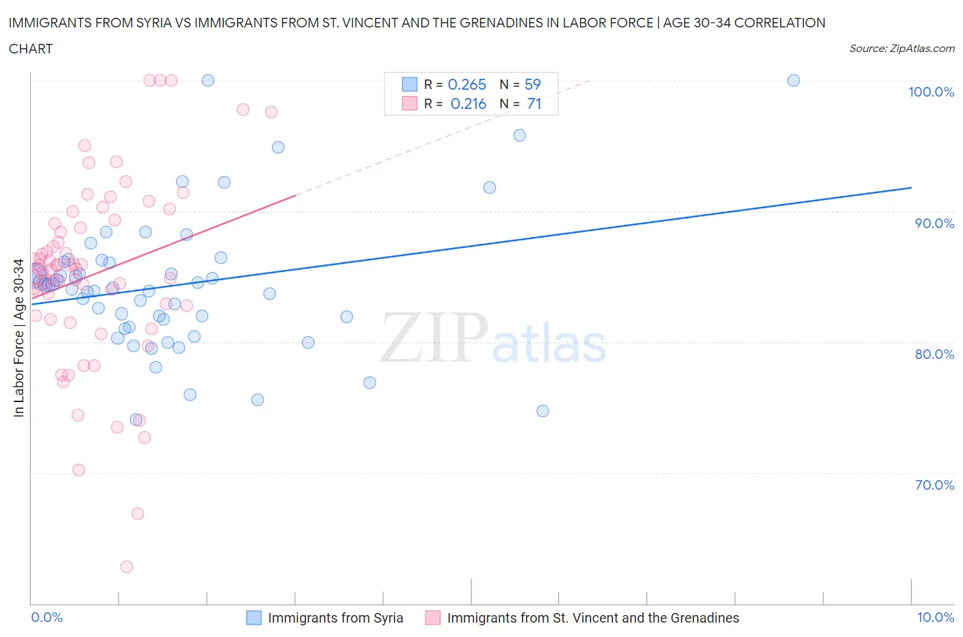 Immigrants from Syria vs Immigrants from St. Vincent and the Grenadines In Labor Force | Age 30-34