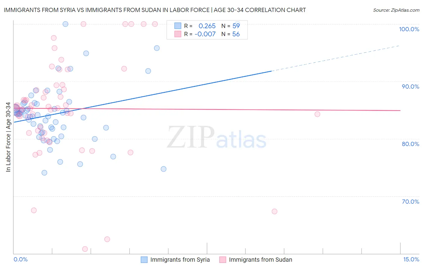 Immigrants from Syria vs Immigrants from Sudan In Labor Force | Age 30-34