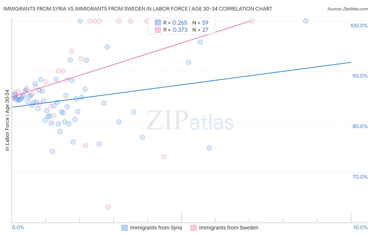Immigrants from Syria vs Immigrants from Sweden In Labor Force | Age 30-34