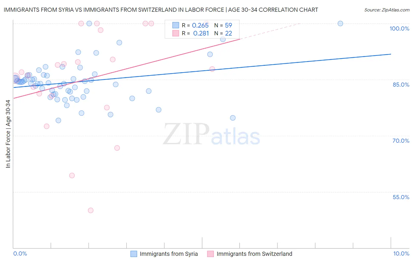 Immigrants from Syria vs Immigrants from Switzerland In Labor Force | Age 30-34