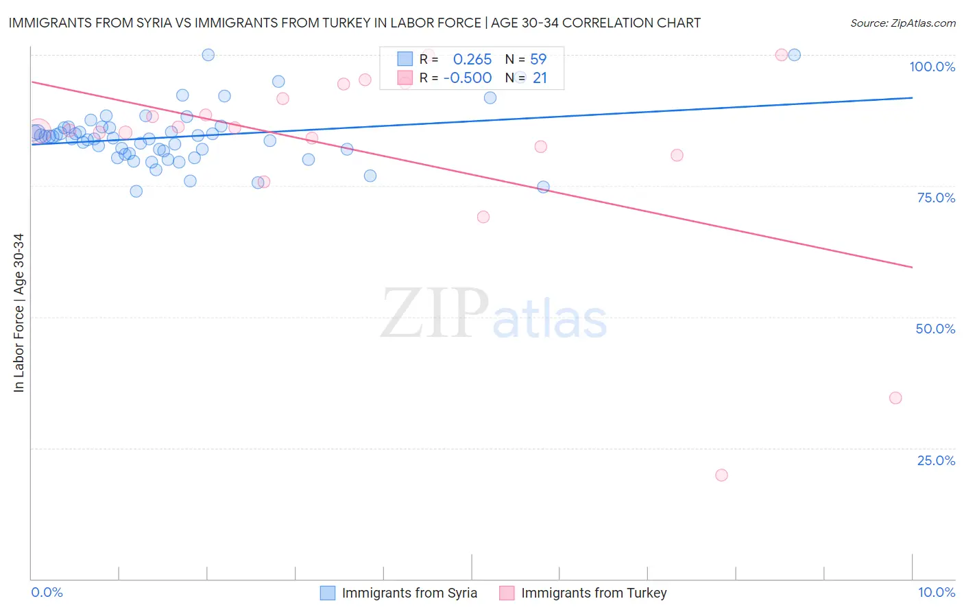 Immigrants from Syria vs Immigrants from Turkey In Labor Force | Age 30-34