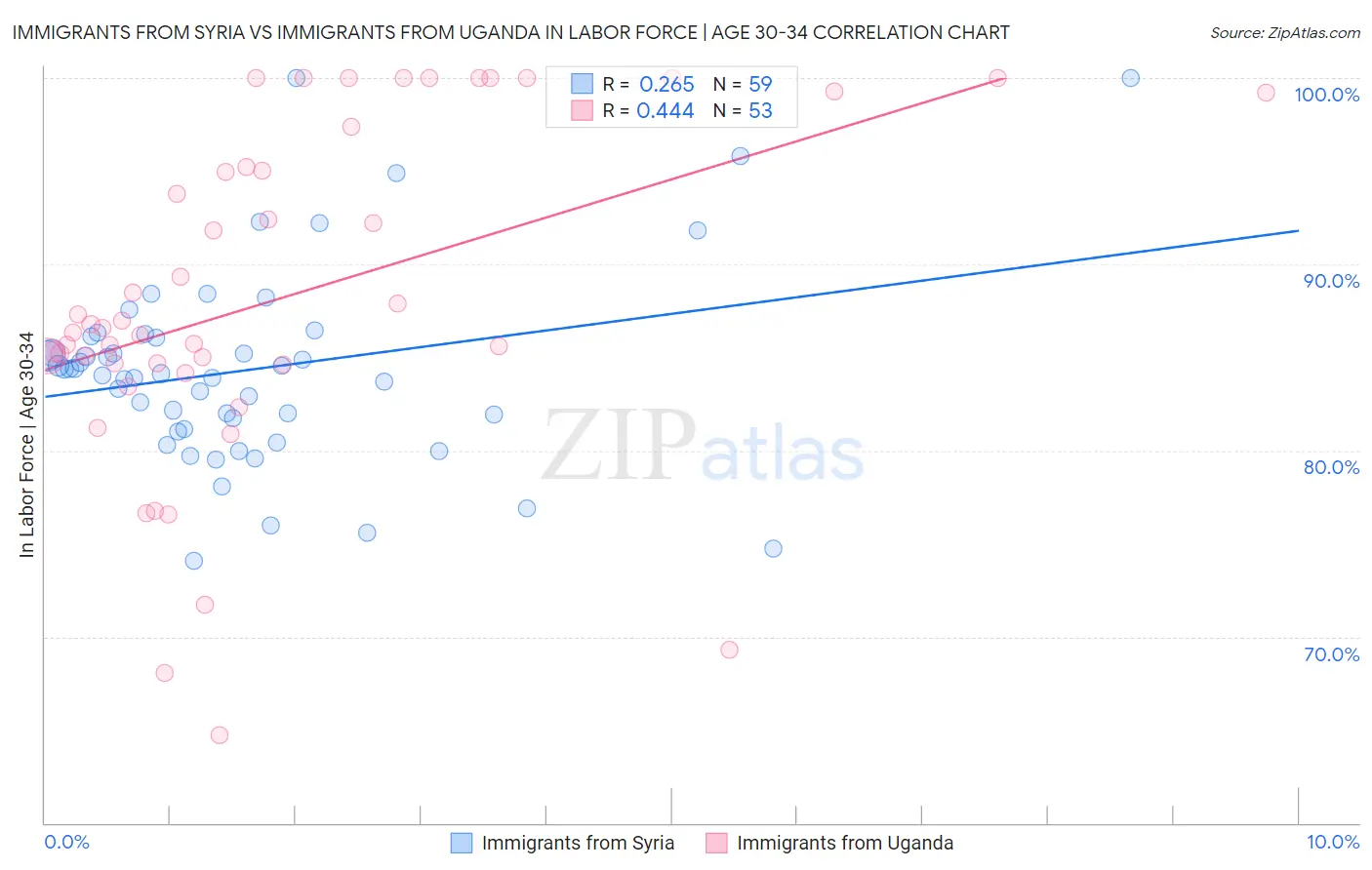 Immigrants from Syria vs Immigrants from Uganda In Labor Force | Age 30-34