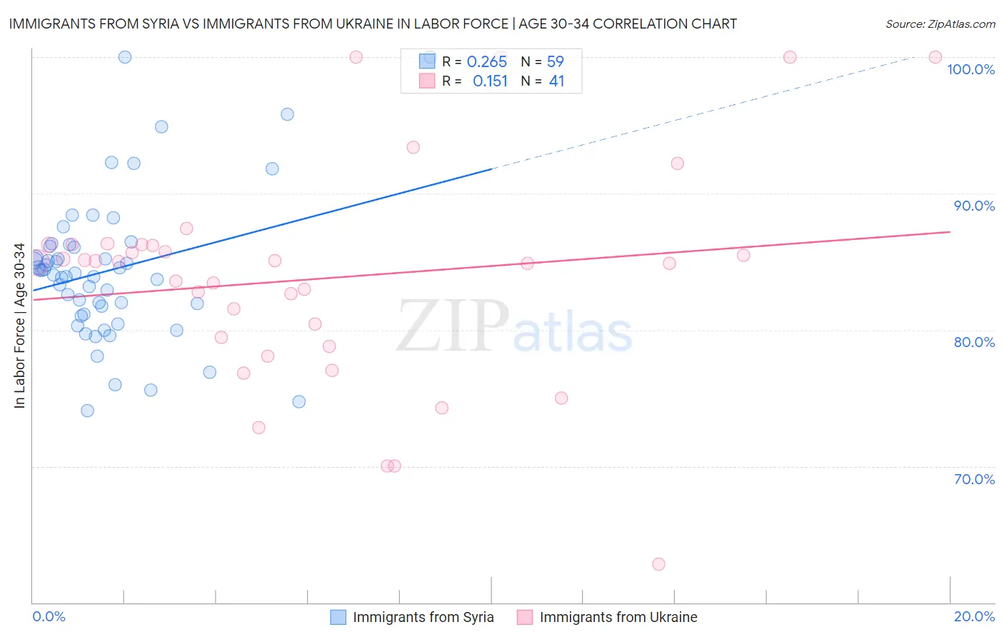 Immigrants from Syria vs Immigrants from Ukraine In Labor Force | Age 30-34