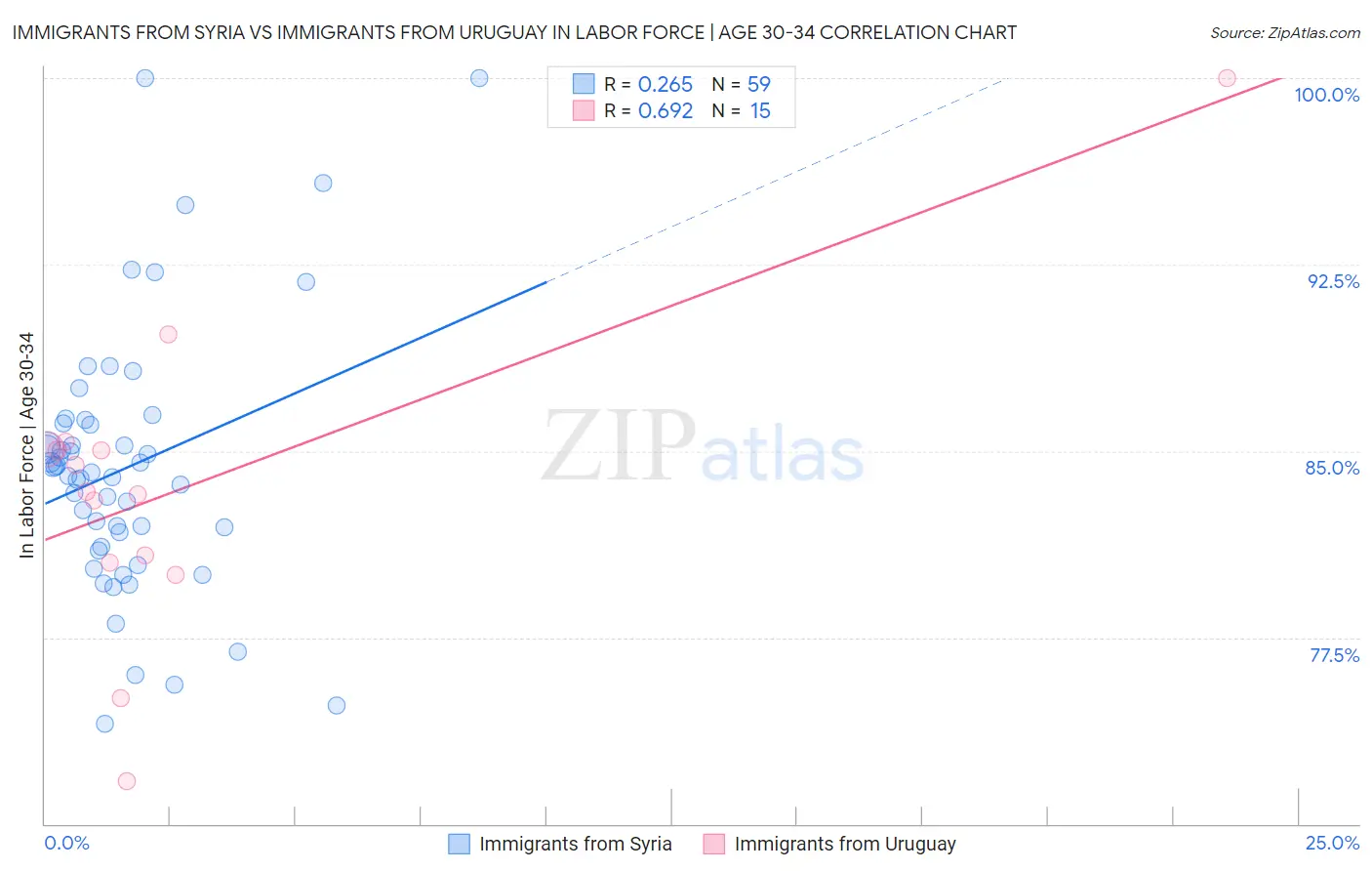 Immigrants from Syria vs Immigrants from Uruguay In Labor Force | Age 30-34