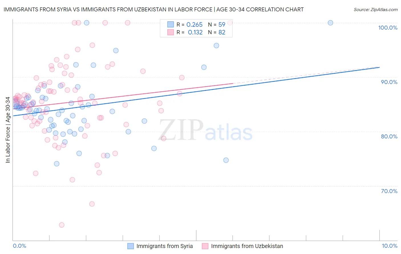 Immigrants from Syria vs Immigrants from Uzbekistan In Labor Force | Age 30-34