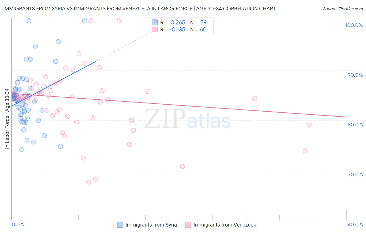 Immigrants from Syria vs Immigrants from Venezuela In Labor Force | Age 30-34