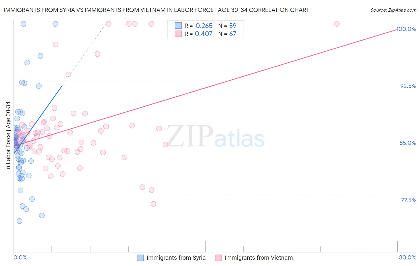 Immigrants from Syria vs Immigrants from Vietnam In Labor Force | Age 30-34