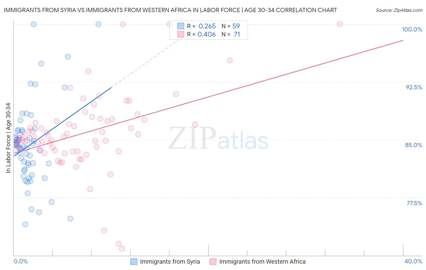 Immigrants from Syria vs Immigrants from Western Africa In Labor Force | Age 30-34
