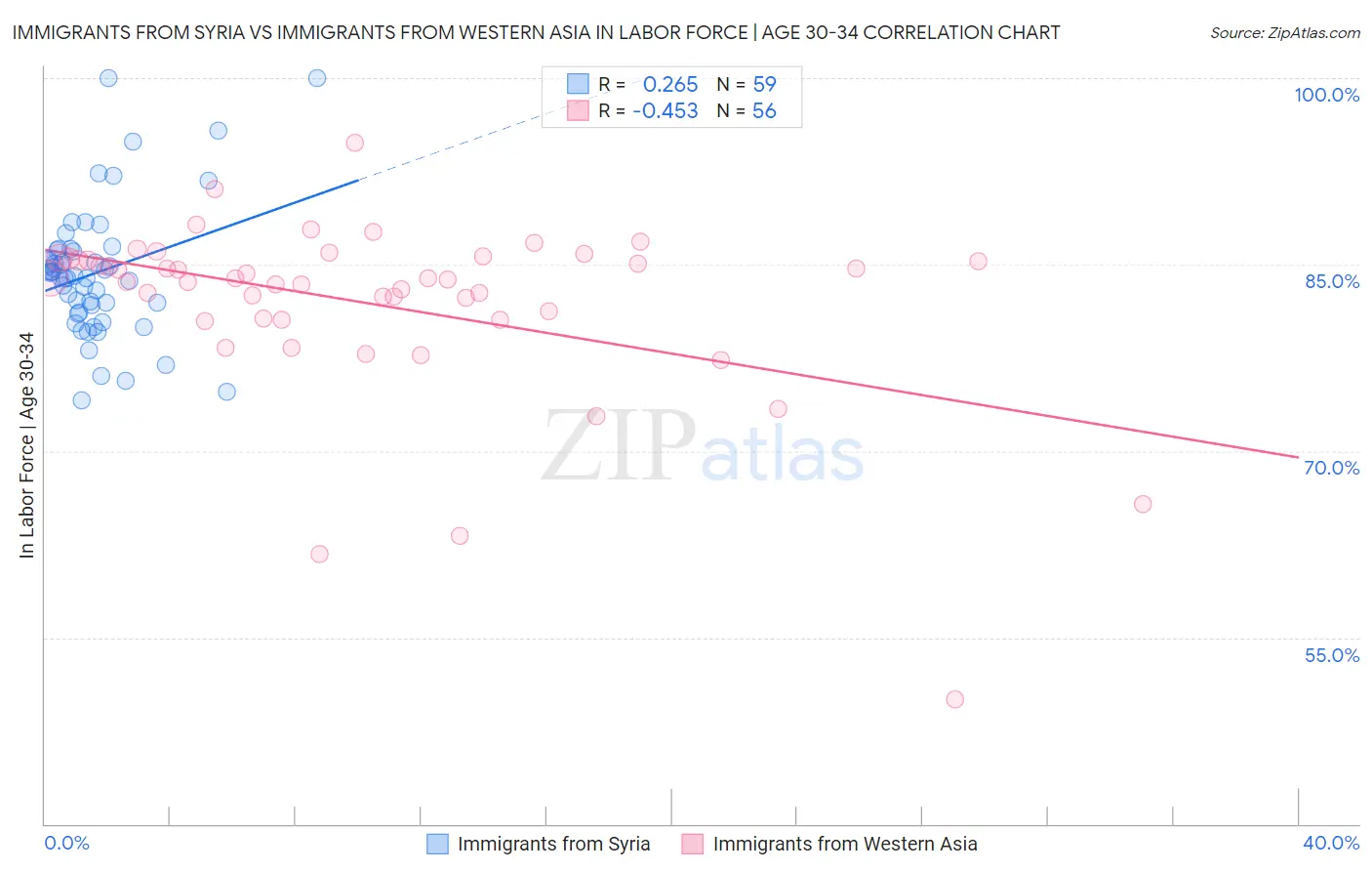 Immigrants from Syria vs Immigrants from Western Asia In Labor Force | Age 30-34