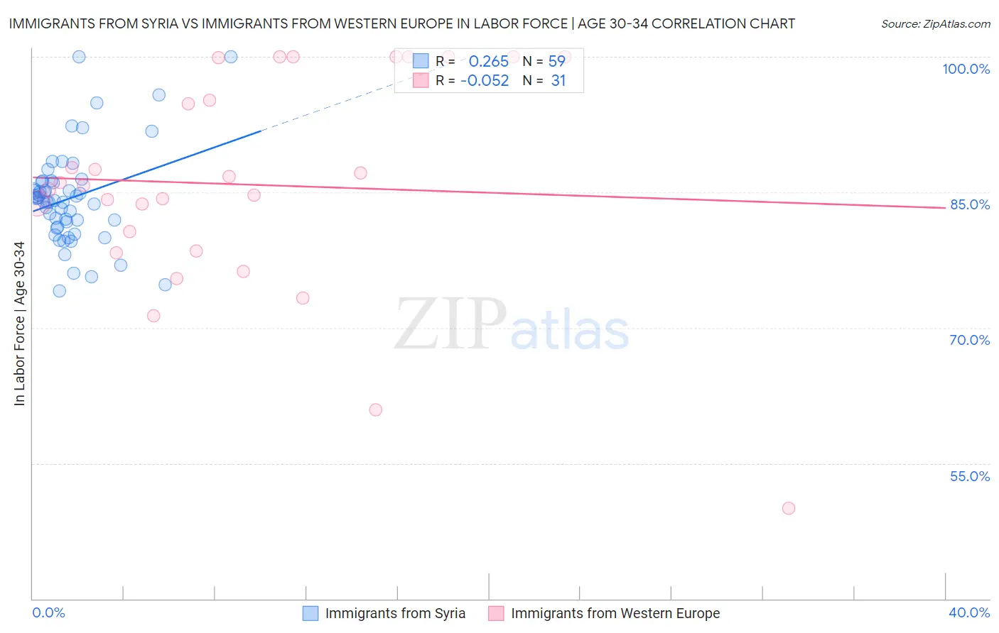 Immigrants from Syria vs Immigrants from Western Europe In Labor Force | Age 30-34