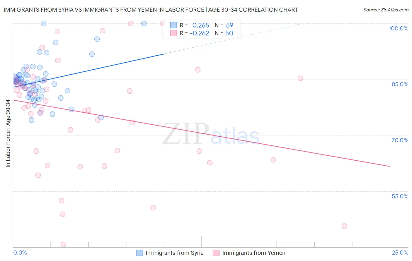 Immigrants from Syria vs Immigrants from Yemen In Labor Force | Age 30-34
