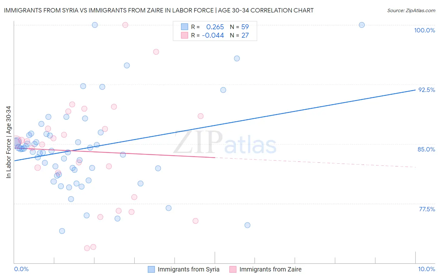 Immigrants from Syria vs Immigrants from Zaire In Labor Force | Age 30-34