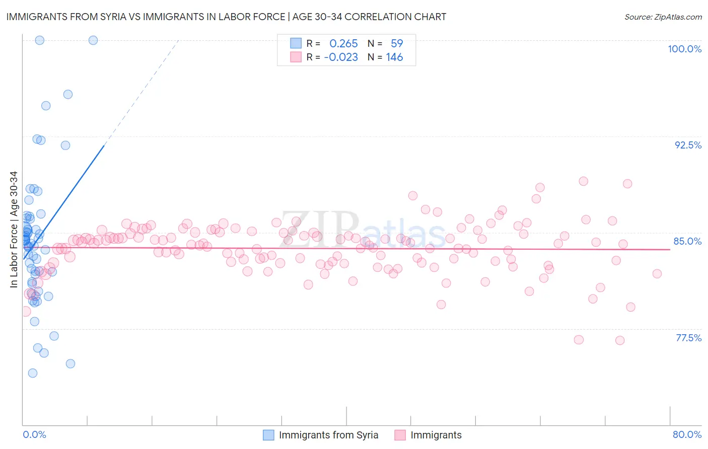 Immigrants from Syria vs Immigrants In Labor Force | Age 30-34