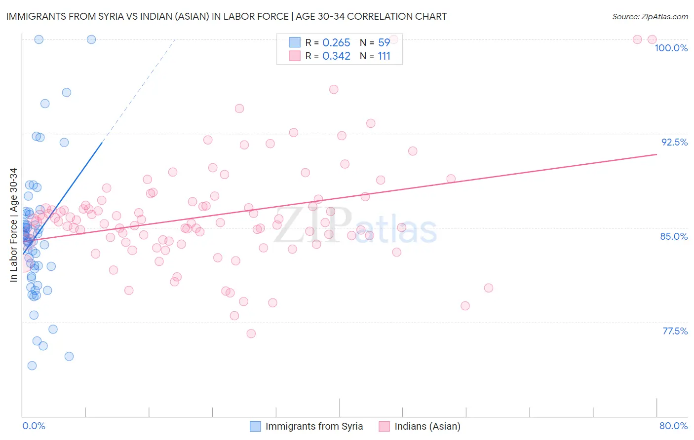 Immigrants from Syria vs Indian (Asian) In Labor Force | Age 30-34