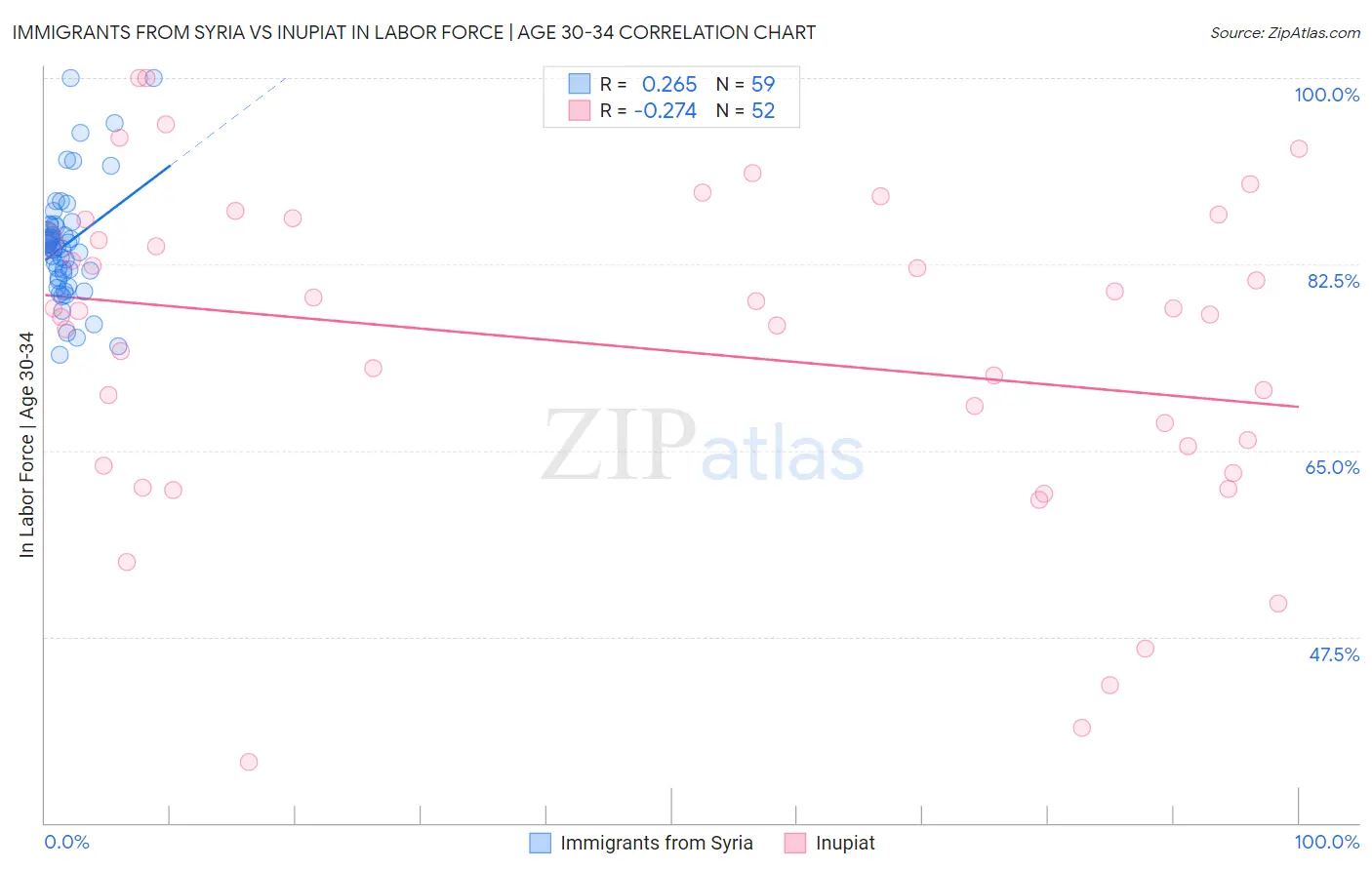 Immigrants from Syria vs Inupiat In Labor Force | Age 30-34