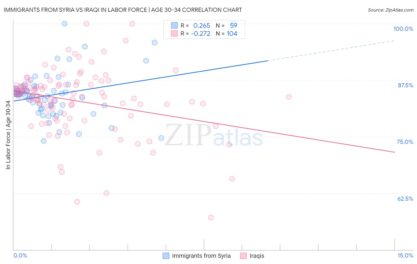 Immigrants from Syria vs Iraqi In Labor Force | Age 30-34
