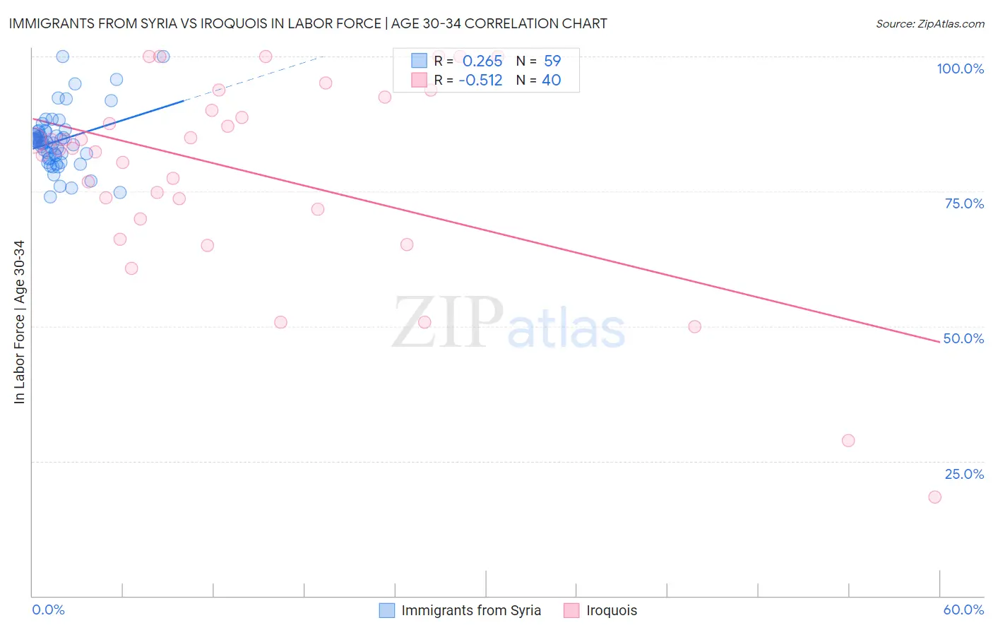 Immigrants from Syria vs Iroquois In Labor Force | Age 30-34