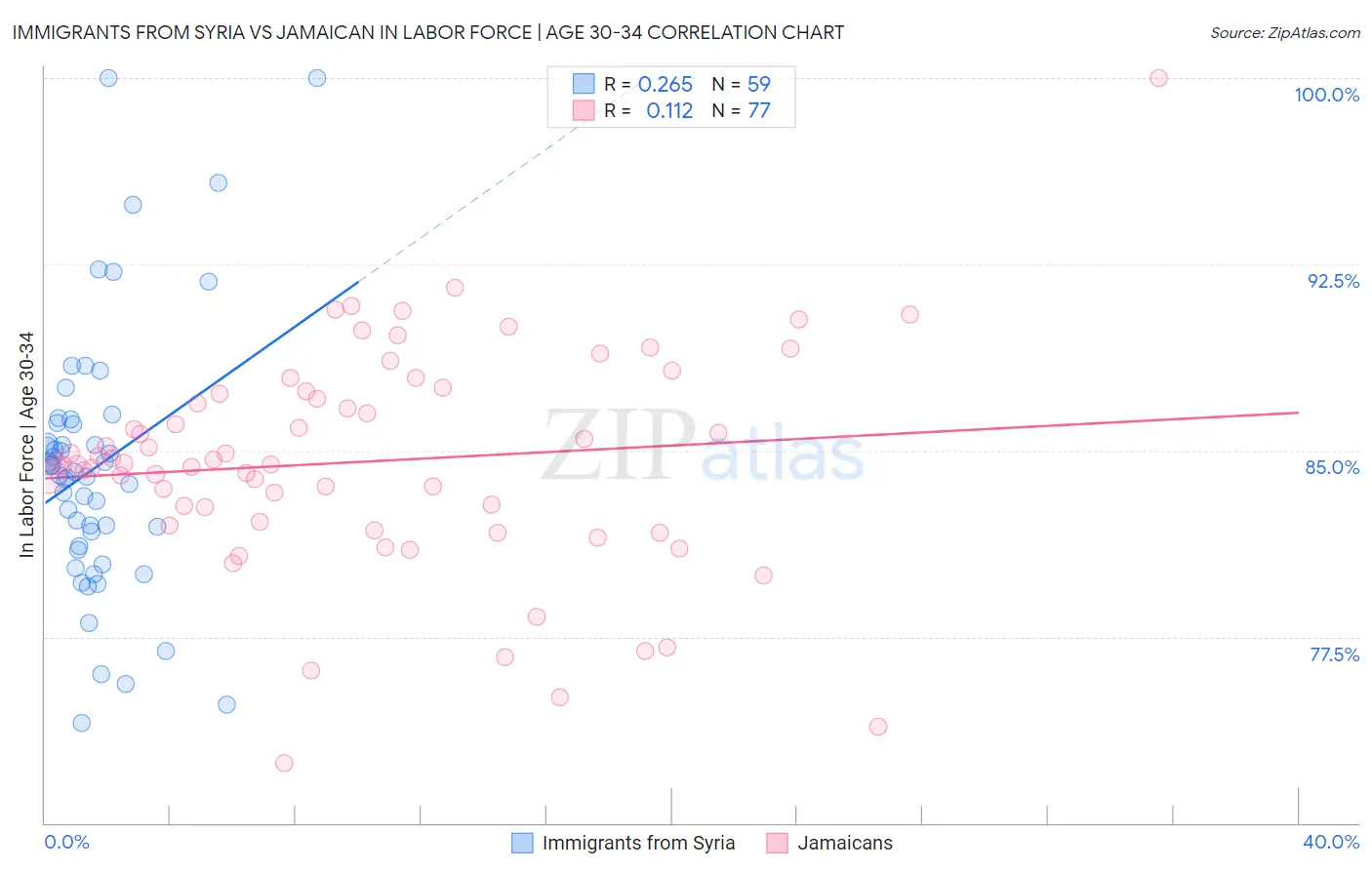 Immigrants from Syria vs Jamaican In Labor Force | Age 30-34