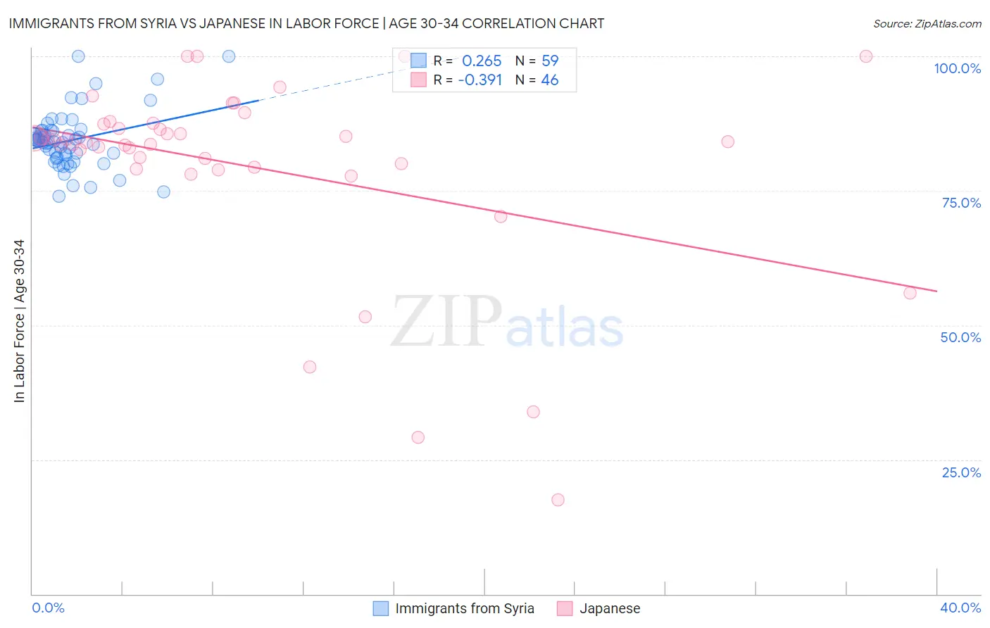 Immigrants from Syria vs Japanese In Labor Force | Age 30-34