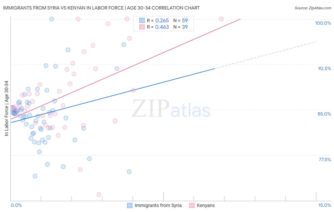 Immigrants from Syria vs Kenyan In Labor Force | Age 30-34