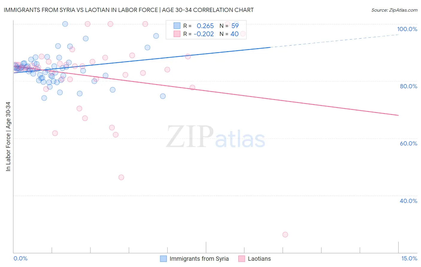 Immigrants from Syria vs Laotian In Labor Force | Age 30-34
