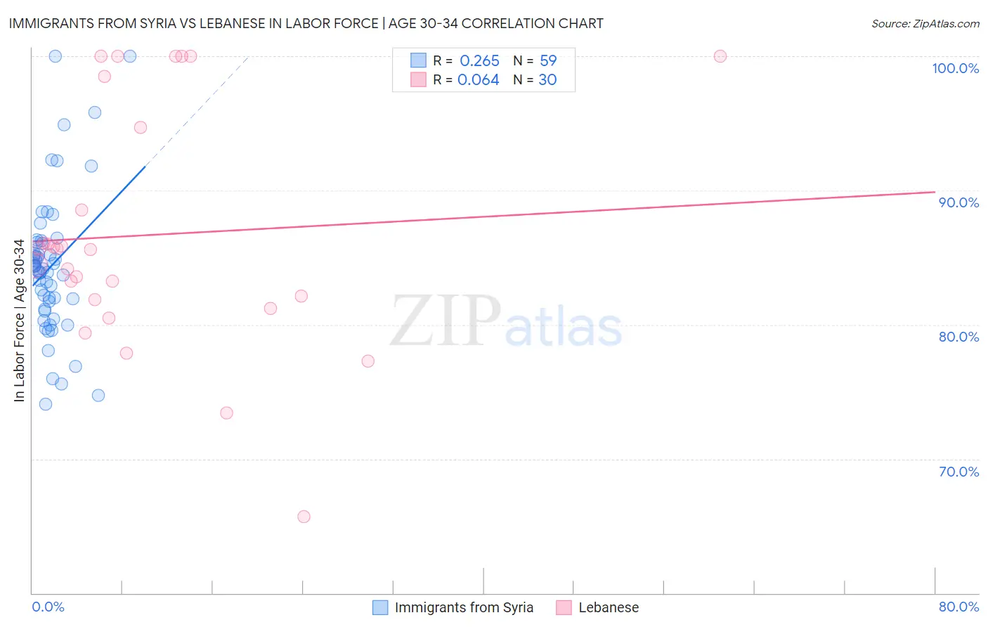 Immigrants from Syria vs Lebanese In Labor Force | Age 30-34