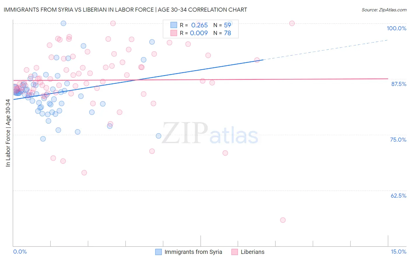 Immigrants from Syria vs Liberian In Labor Force | Age 30-34