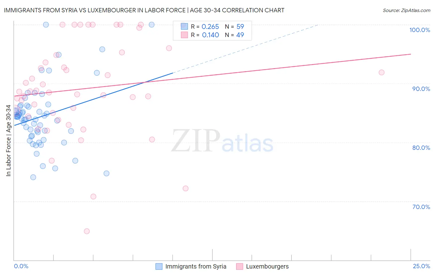 Immigrants from Syria vs Luxembourger In Labor Force | Age 30-34