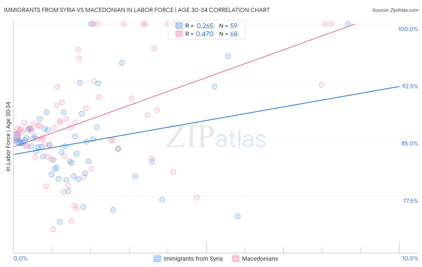 Immigrants from Syria vs Macedonian In Labor Force | Age 30-34