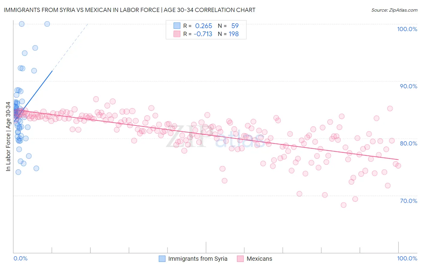 Immigrants from Syria vs Mexican In Labor Force | Age 30-34