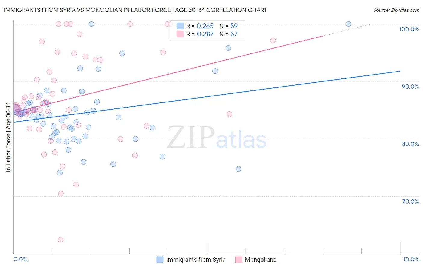 Immigrants from Syria vs Mongolian In Labor Force | Age 30-34