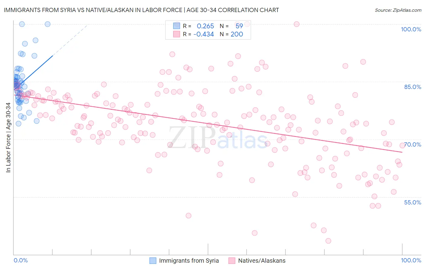 Immigrants from Syria vs Native/Alaskan In Labor Force | Age 30-34