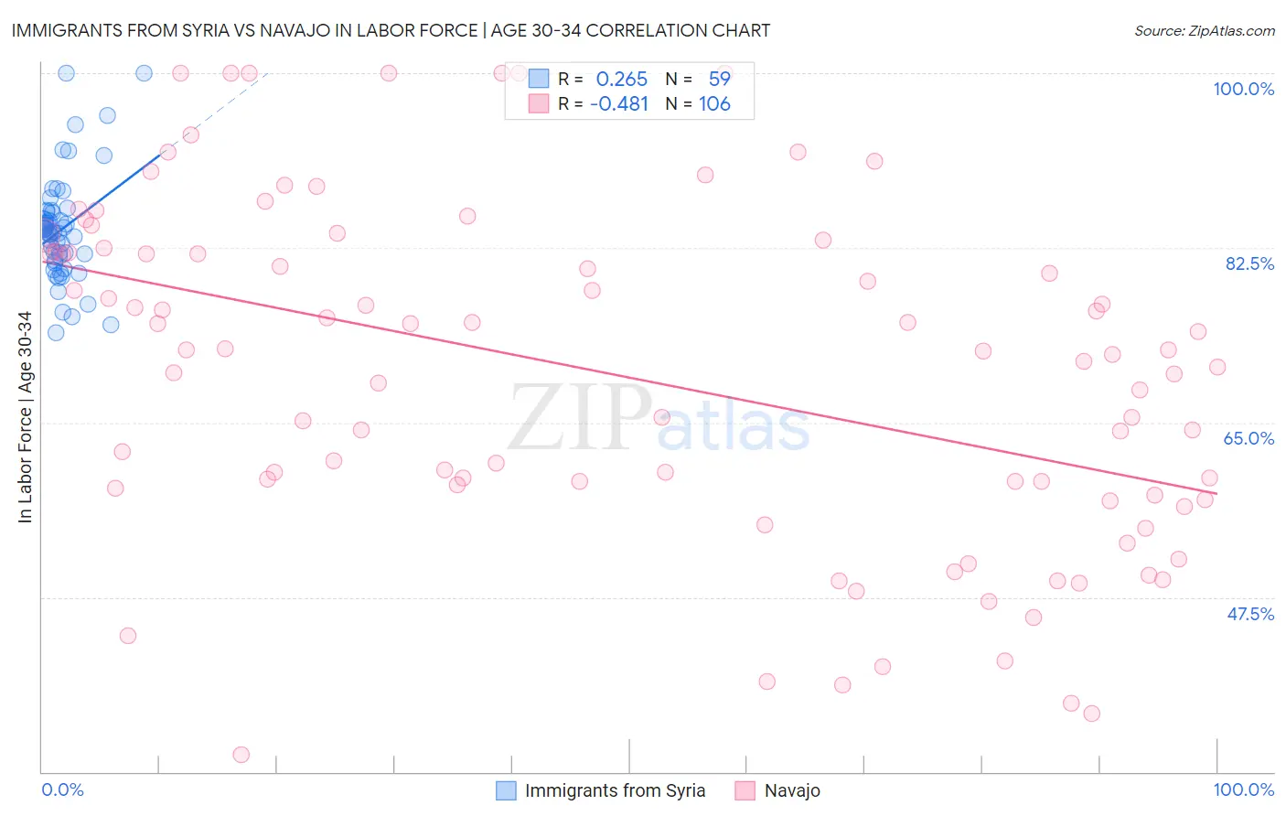 Immigrants from Syria vs Navajo In Labor Force | Age 30-34