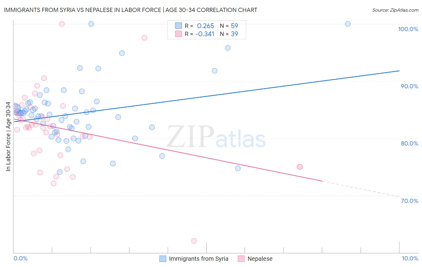 Immigrants from Syria vs Nepalese In Labor Force | Age 30-34