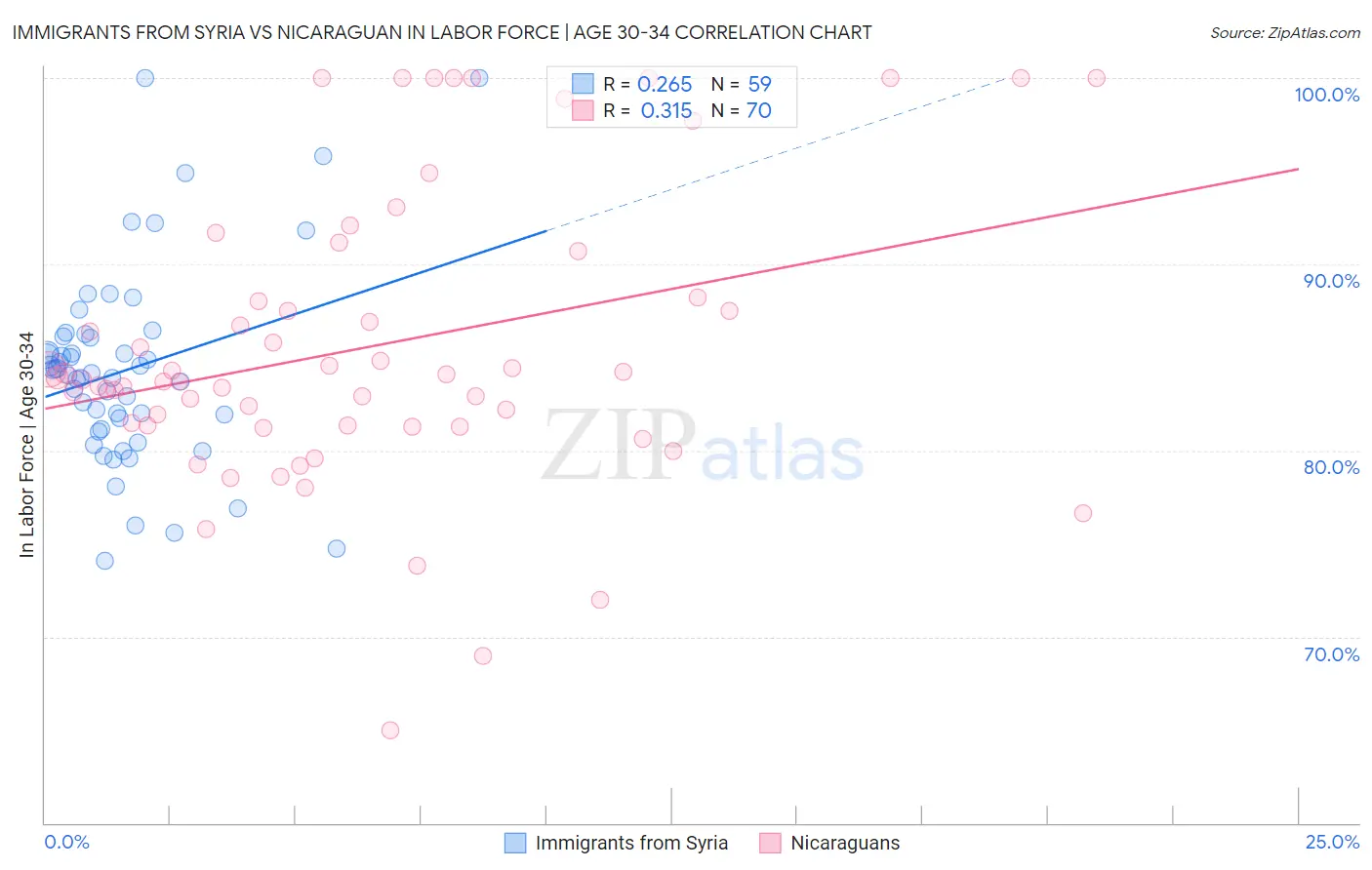 Immigrants from Syria vs Nicaraguan In Labor Force | Age 30-34