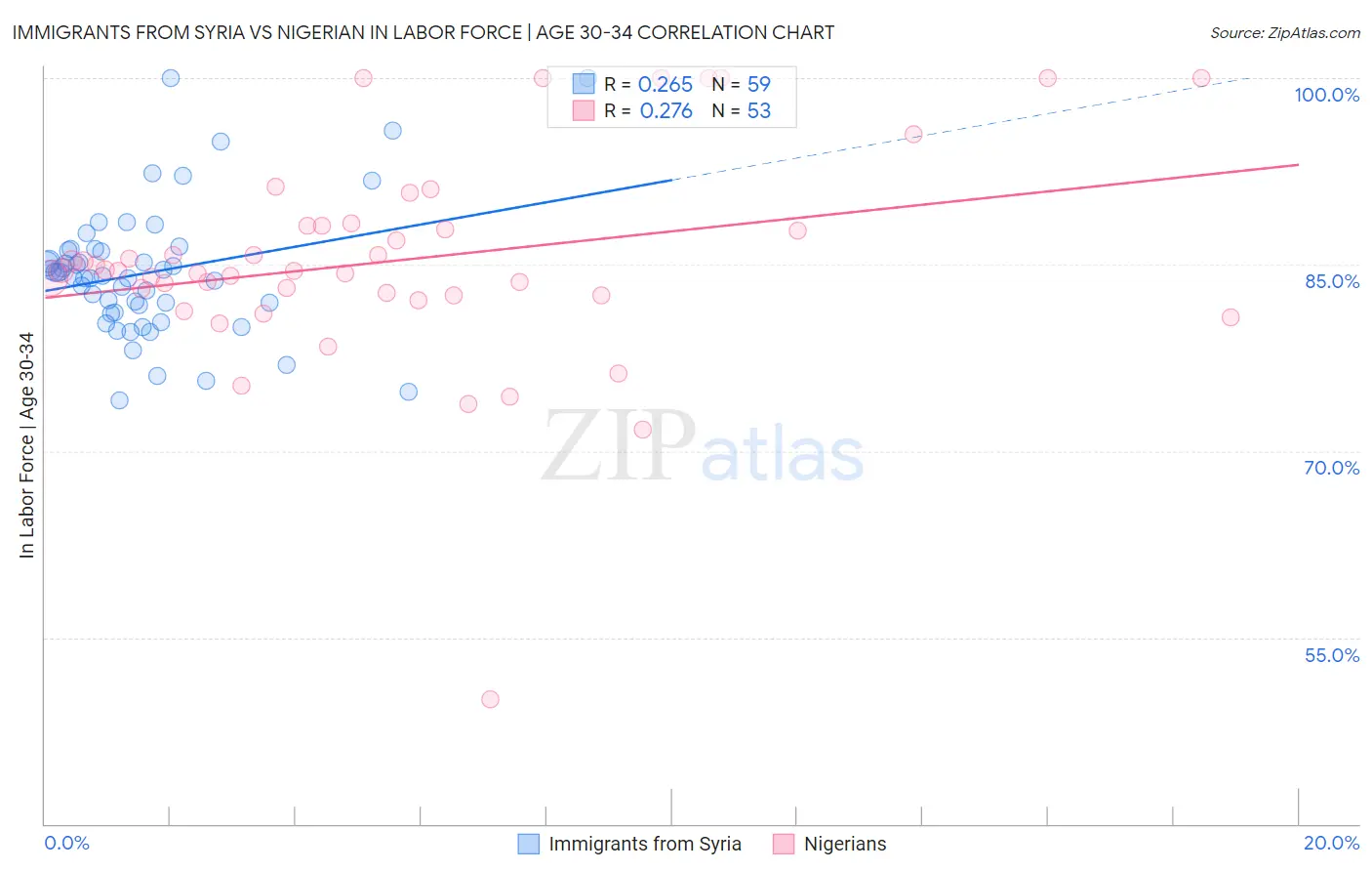 Immigrants from Syria vs Nigerian In Labor Force | Age 30-34