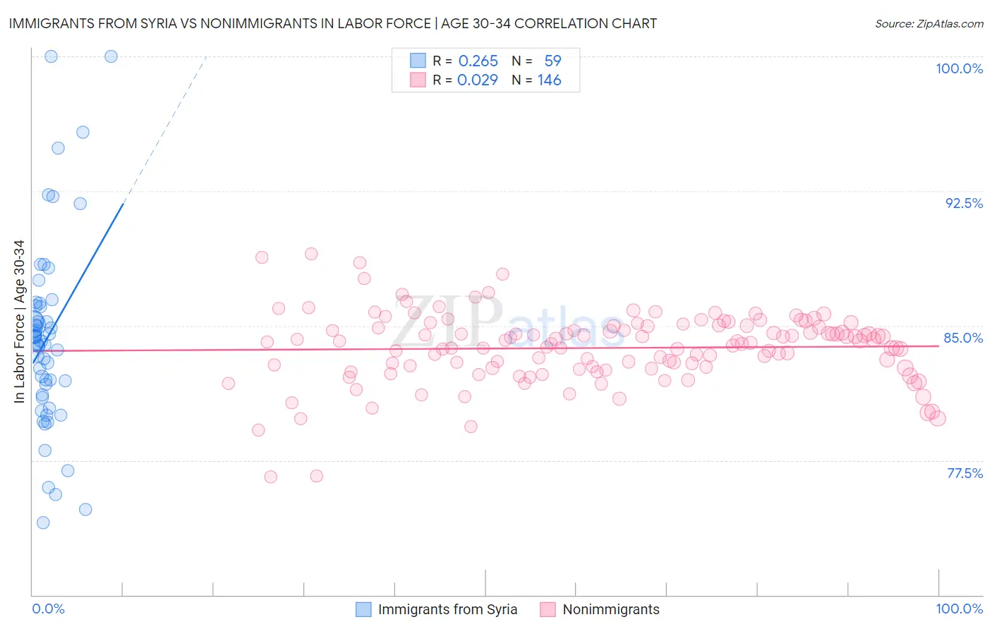 Immigrants from Syria vs Nonimmigrants In Labor Force | Age 30-34