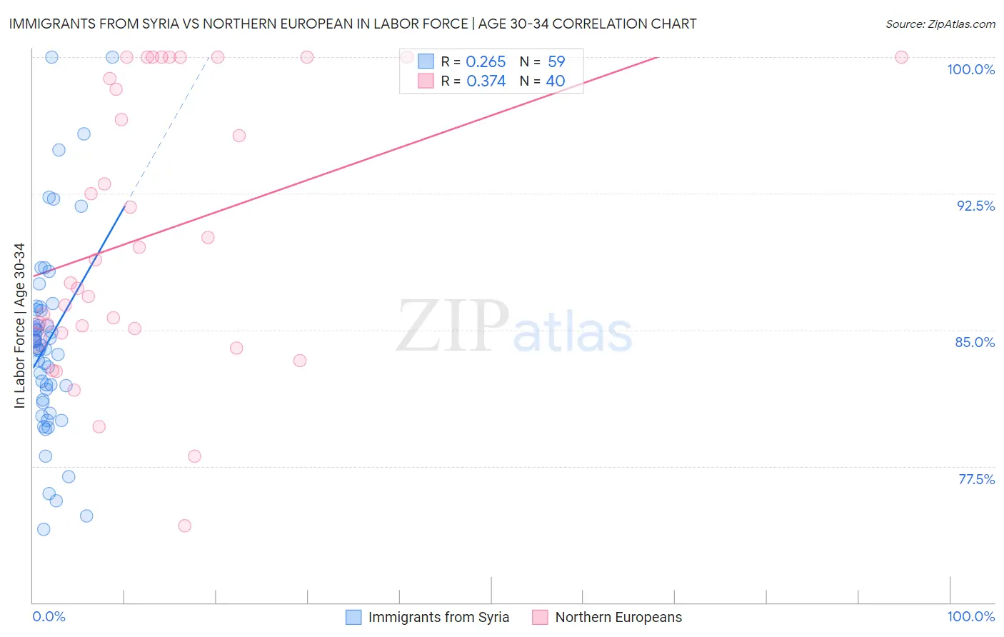 Immigrants from Syria vs Northern European In Labor Force | Age 30-34