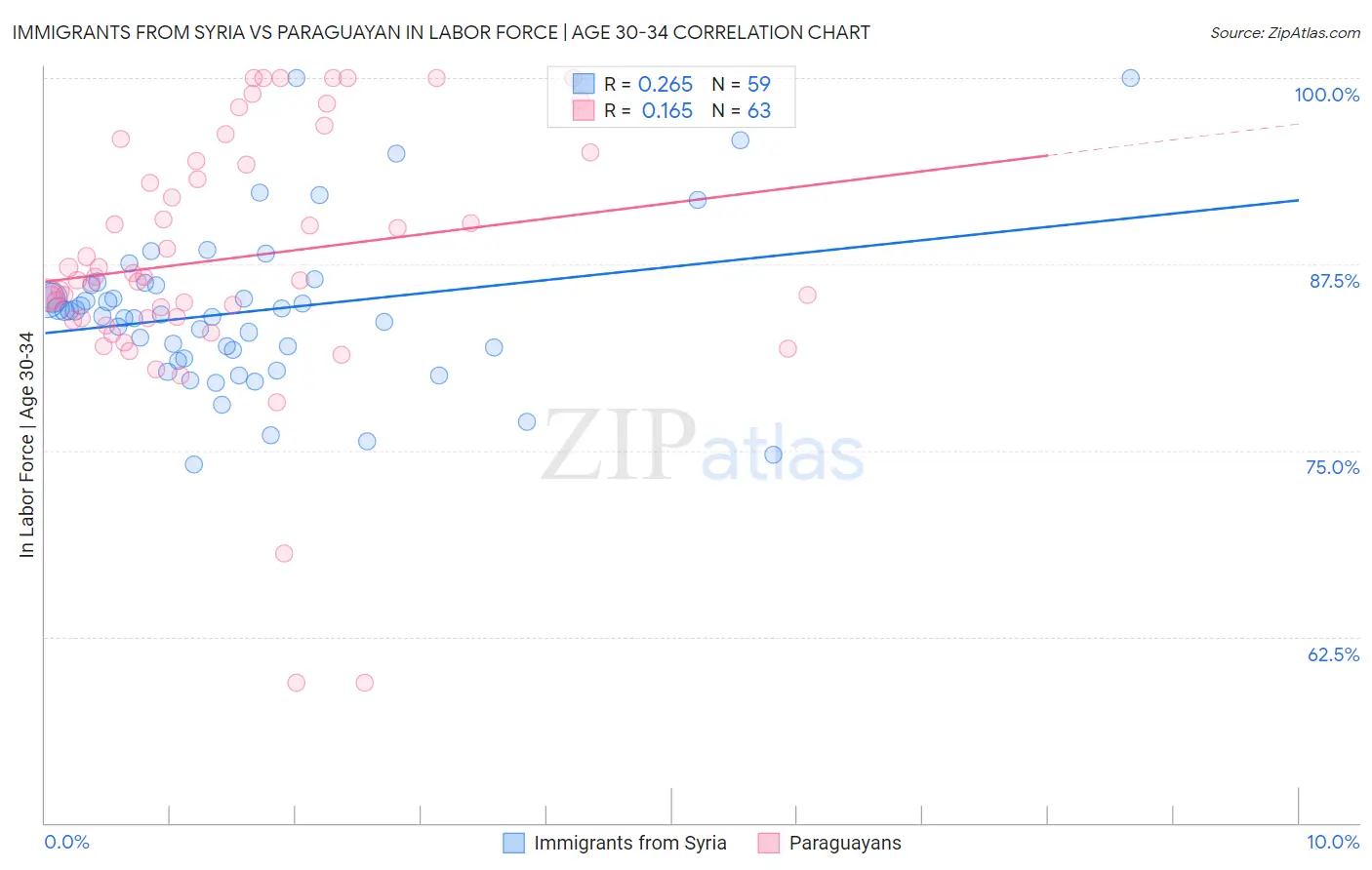 Immigrants from Syria vs Paraguayan In Labor Force | Age 30-34