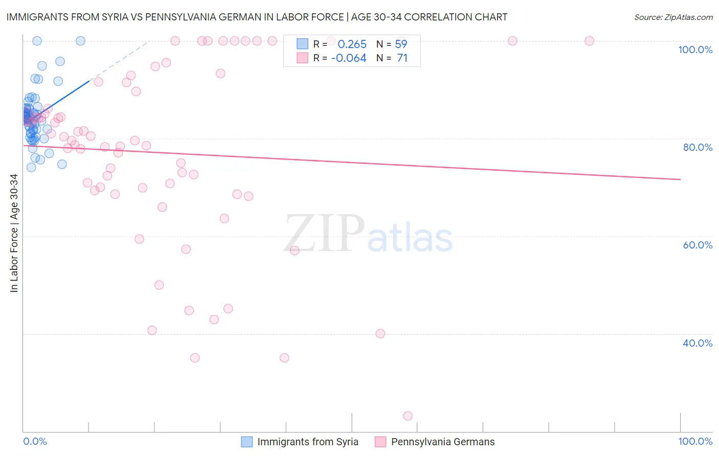 Immigrants from Syria vs Pennsylvania German In Labor Force | Age 30-34