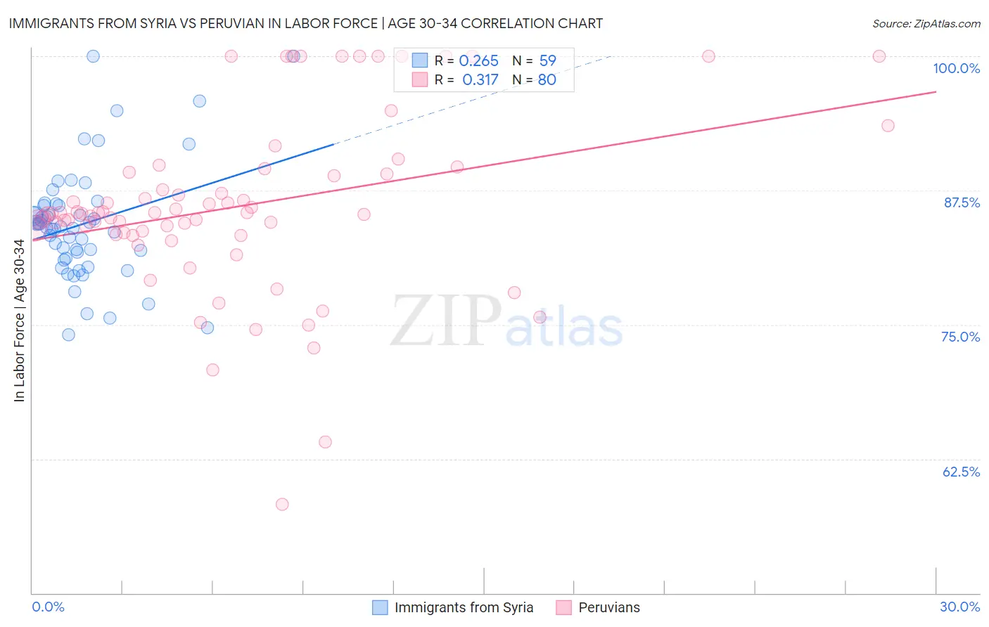 Immigrants from Syria vs Peruvian In Labor Force | Age 30-34