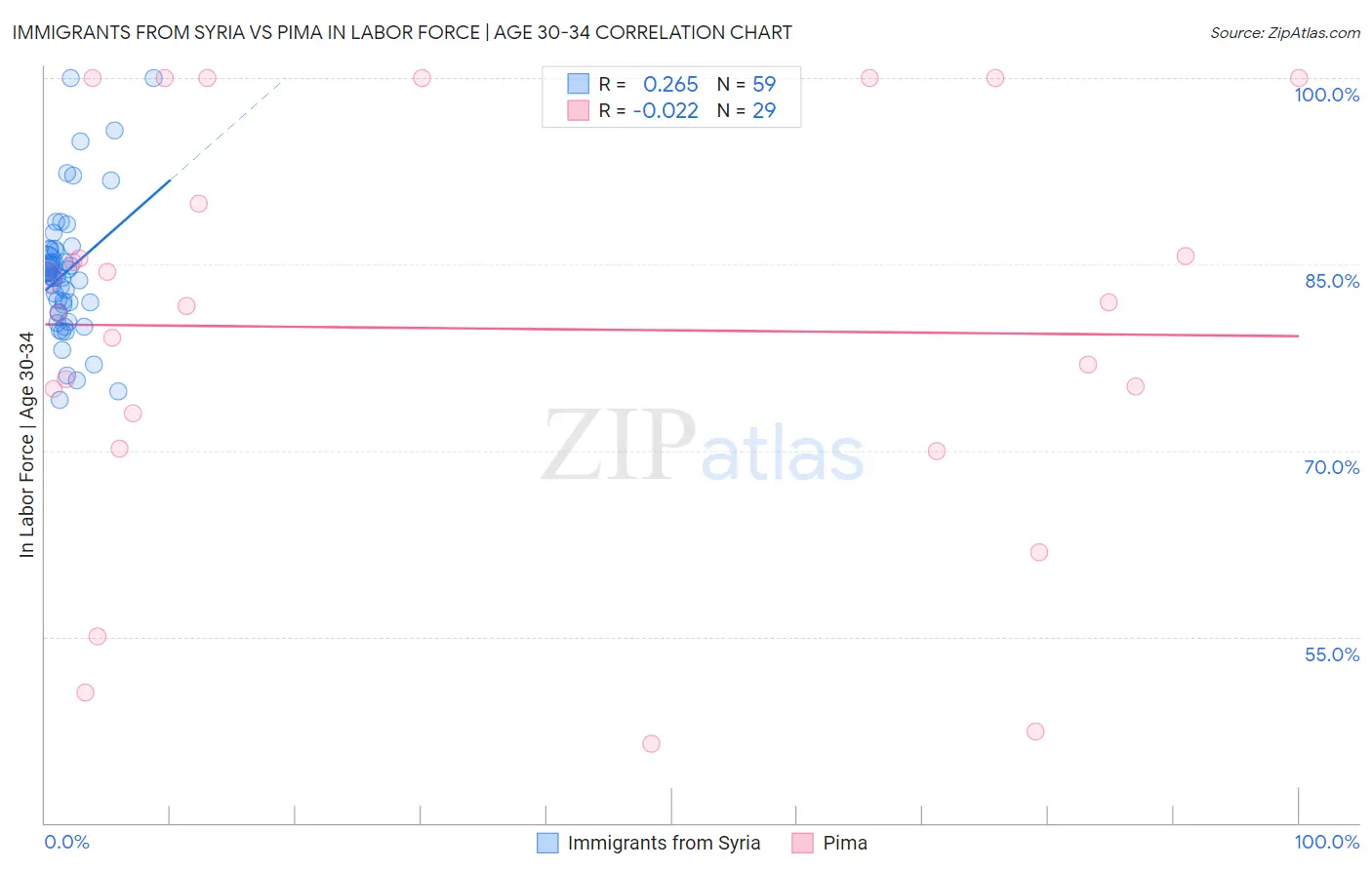 Immigrants from Syria vs Pima In Labor Force | Age 30-34