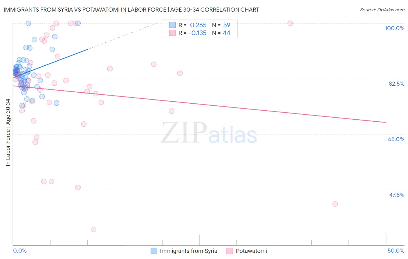 Immigrants from Syria vs Potawatomi In Labor Force | Age 30-34