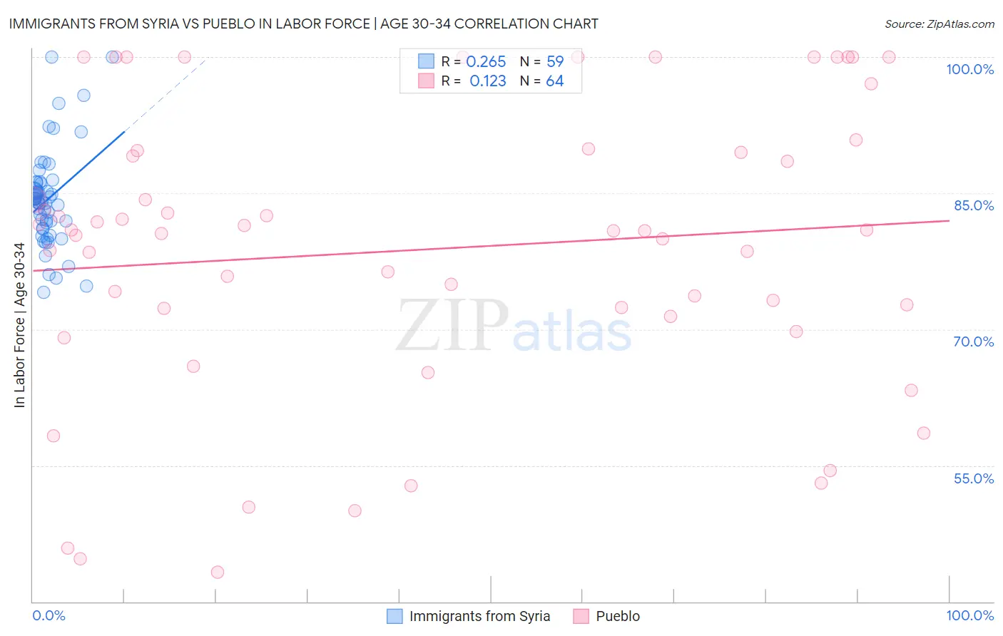 Immigrants from Syria vs Pueblo In Labor Force | Age 30-34